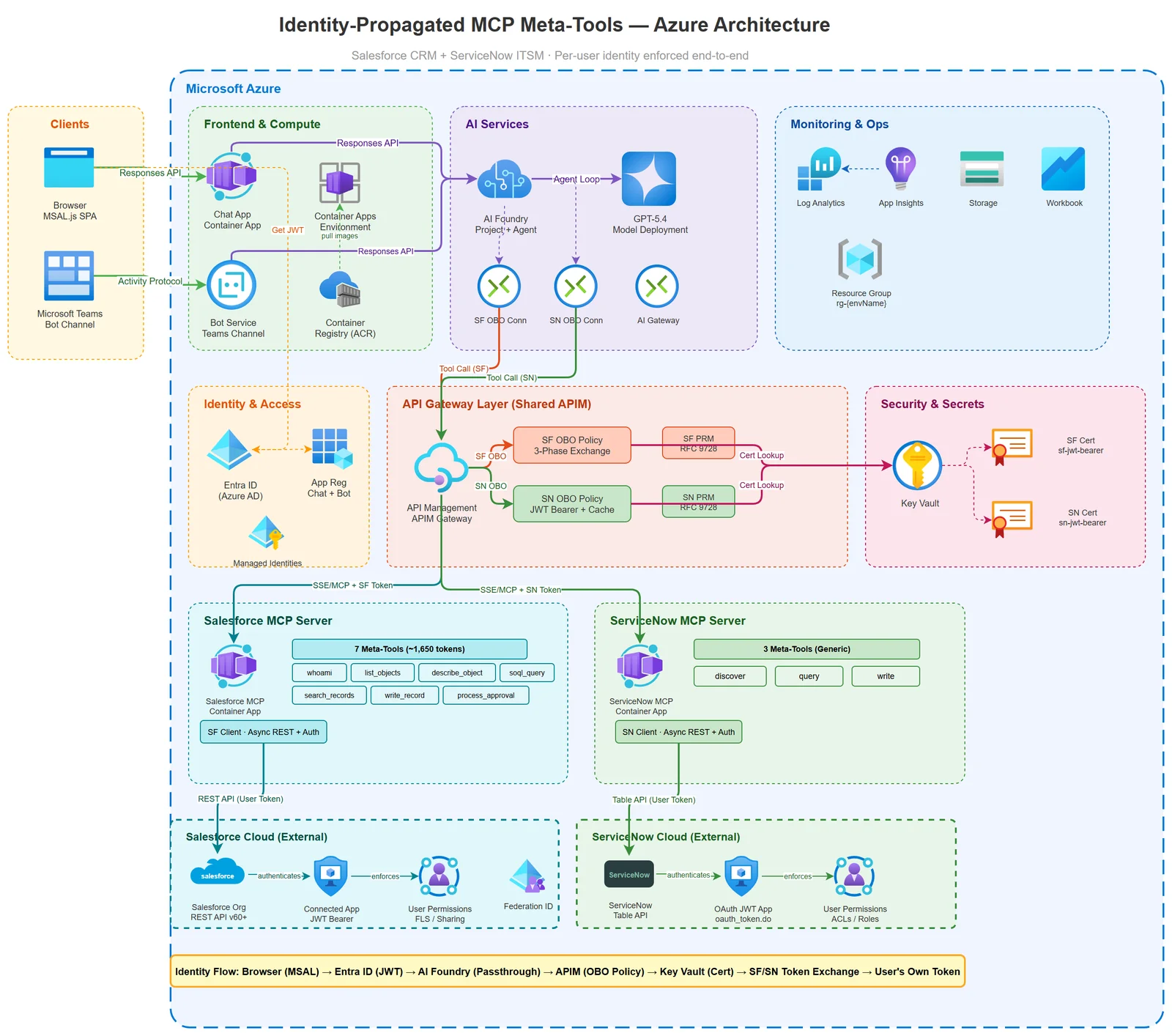 Azure architecture: browser and Teams clients, Container Apps for the chat app and bot channel, the Microsoft Foundry agent and model, API Management with the Salesforce and ServiceNow OBO policies and Key Vault certificates, the two MCP servers, and the external Salesforce and ServiceNow clouds, each enforcing the user's own permissions.